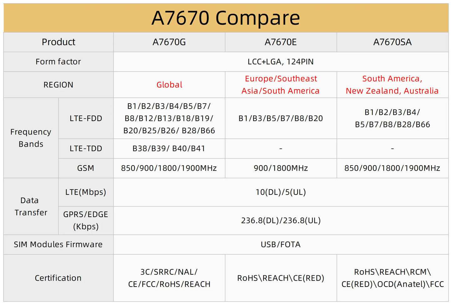 LILYGO® TTGO A7670E Built-in GPS